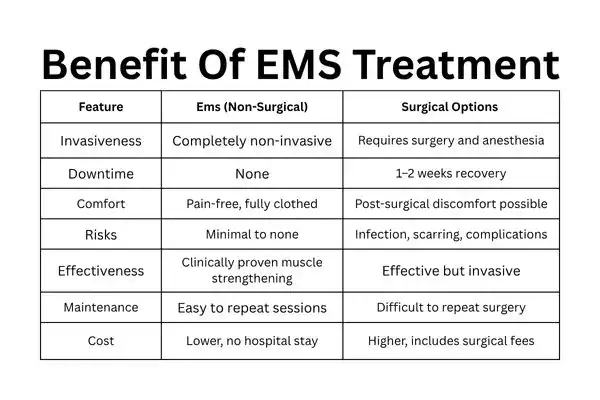 Table showing the benefits of urinary incontinence treatment Gloucester